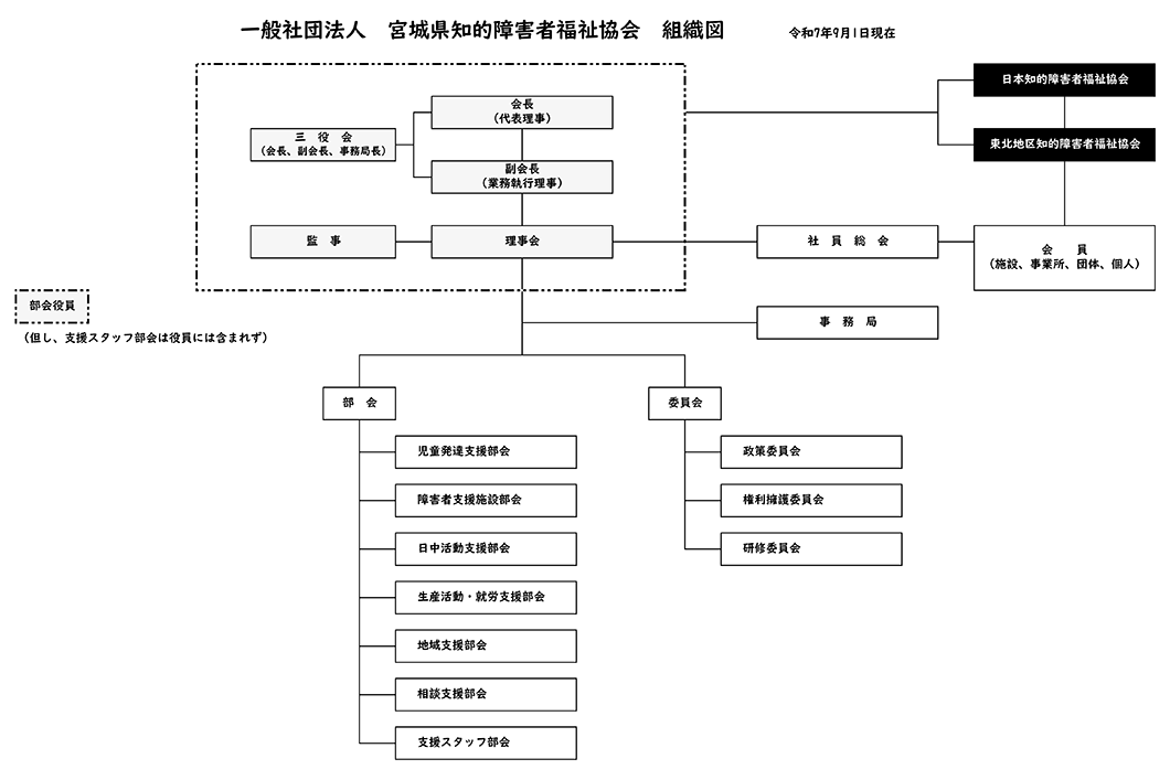 協会組織図